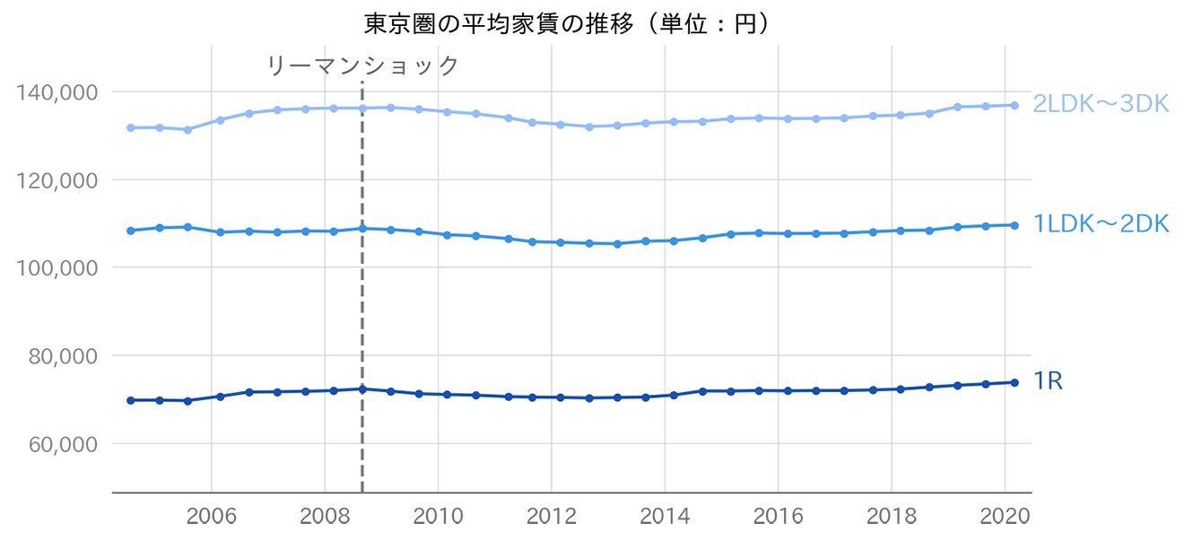 東京圏の平均家賃の推移
