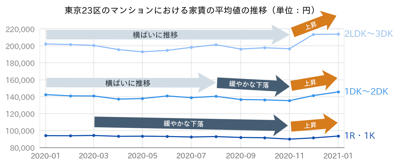 東京23区のマンションにおける家賃の平均値の推移