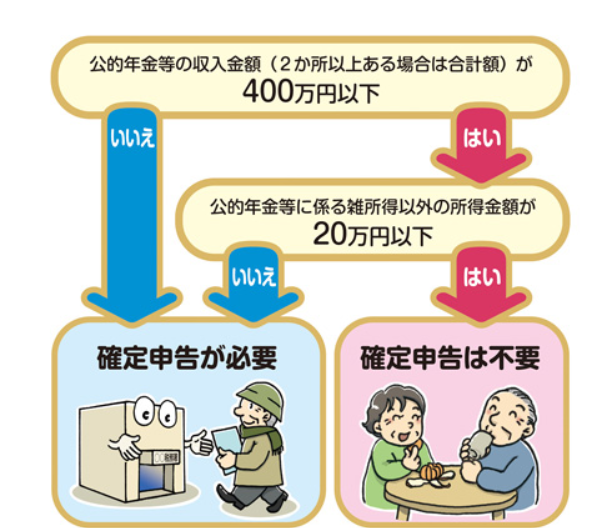 年金受給者の確定申告不要制度