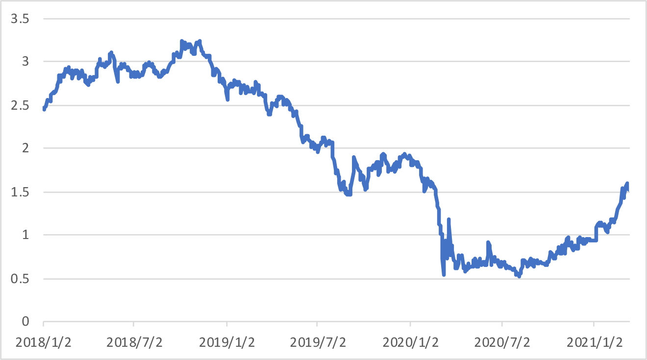 米国10年金利の推移（FRBより）