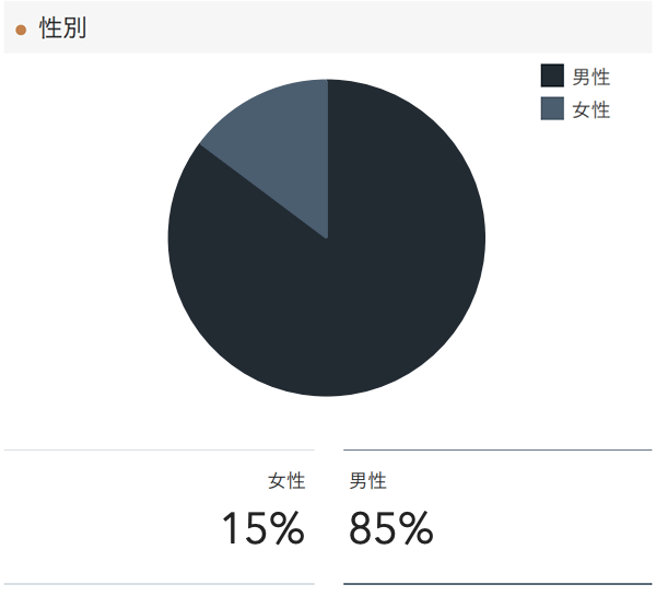 「RENOSY 不動産投資」の顧客動向　2021年2月度成約者の性別