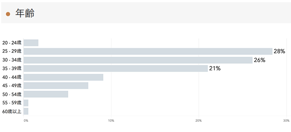 「RENOSY 不動産投資」の顧客動向　2021年2月度成約者の年齢