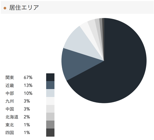 「RENOSY 不動産投資」の顧客動向　2021年2月度成約者の居住エリア