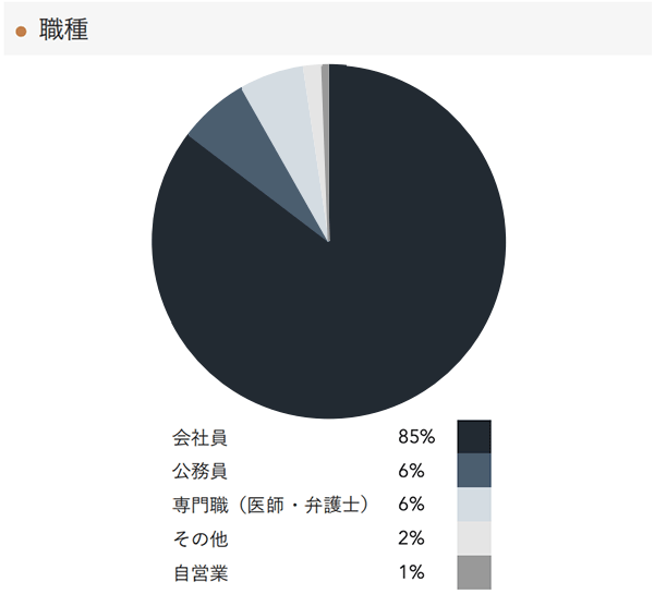 「RENOSY 不動産投資」の顧客動向　2021年2月度成約者の職種
