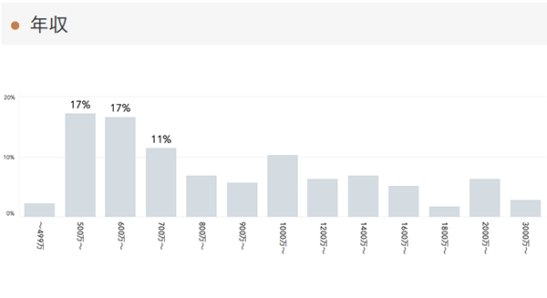 「RENOSY 不動産投資」の顧客動向　2021年2月度成約者の年収