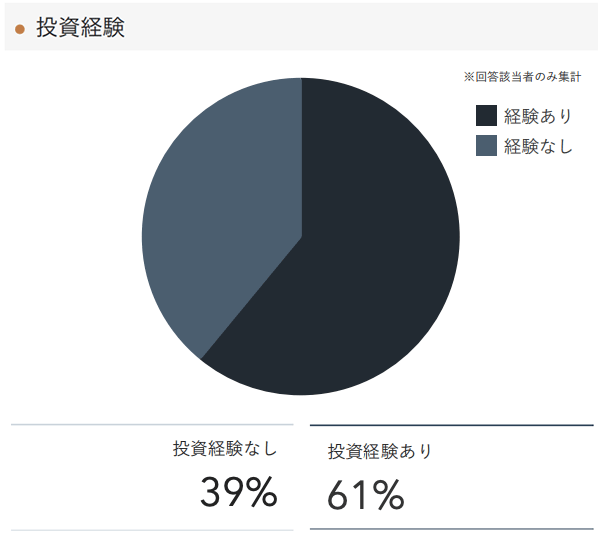「RENOSY 不動産投資」の顧客動向　2021年2月度成約者の投資経験