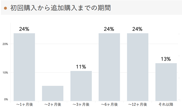 「RENOSY 不動産投資」の顧客動向　2021年2月度成約者の初回購入から追加購入までの期間