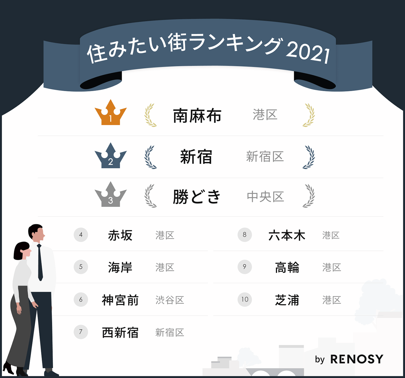住みたい街ランキング2021 by RENOSY