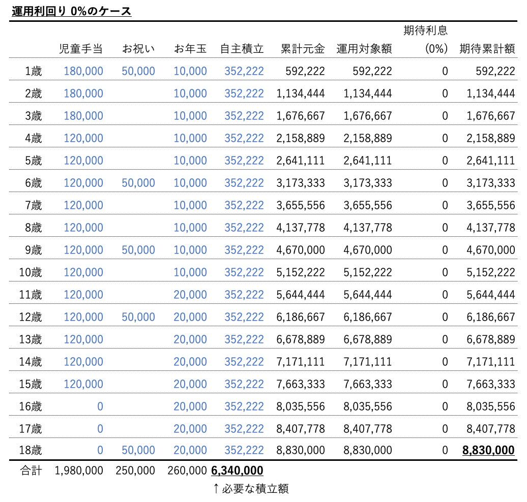 運用利回り0％のケース