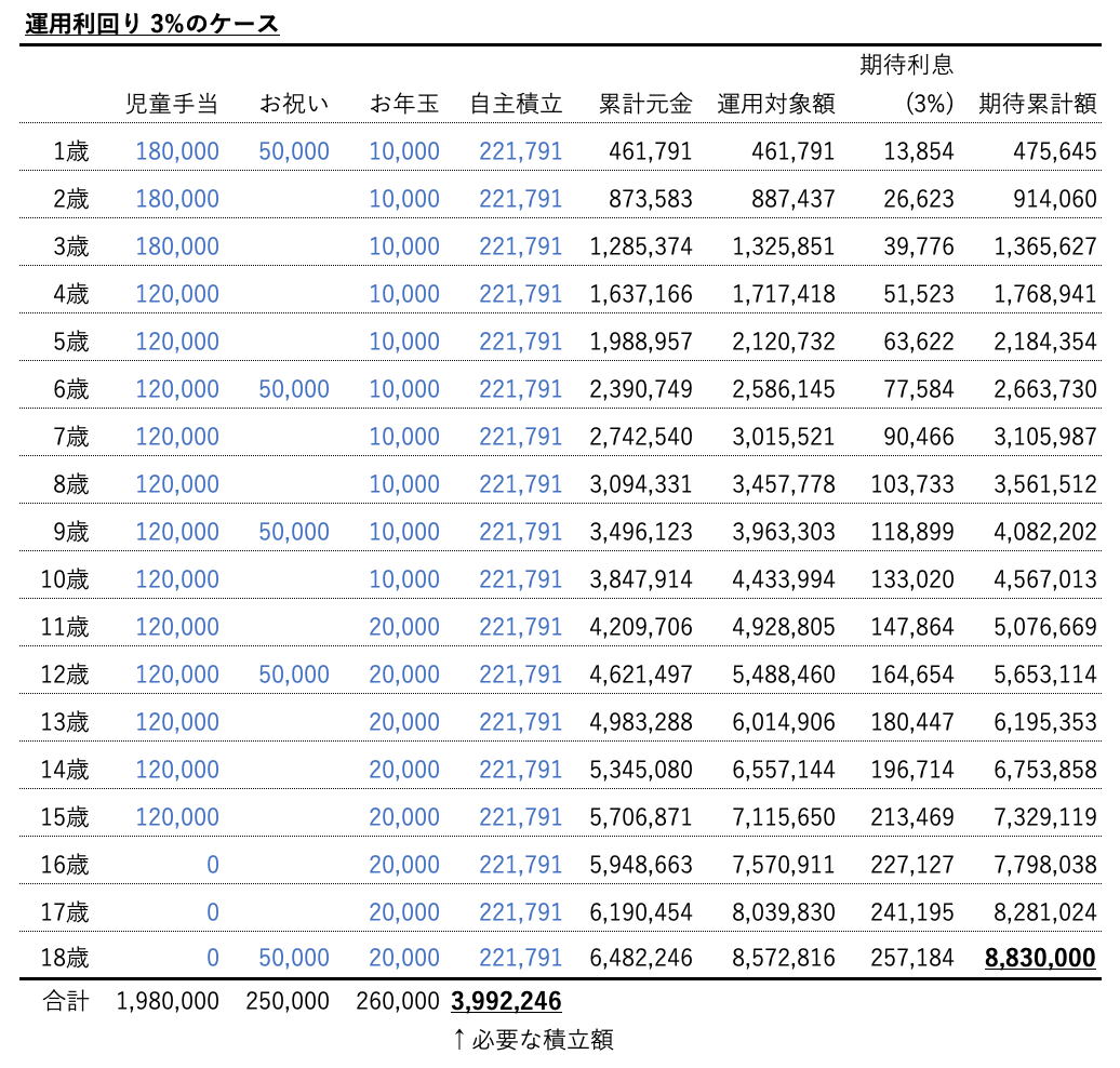 運用利回り3％のケース