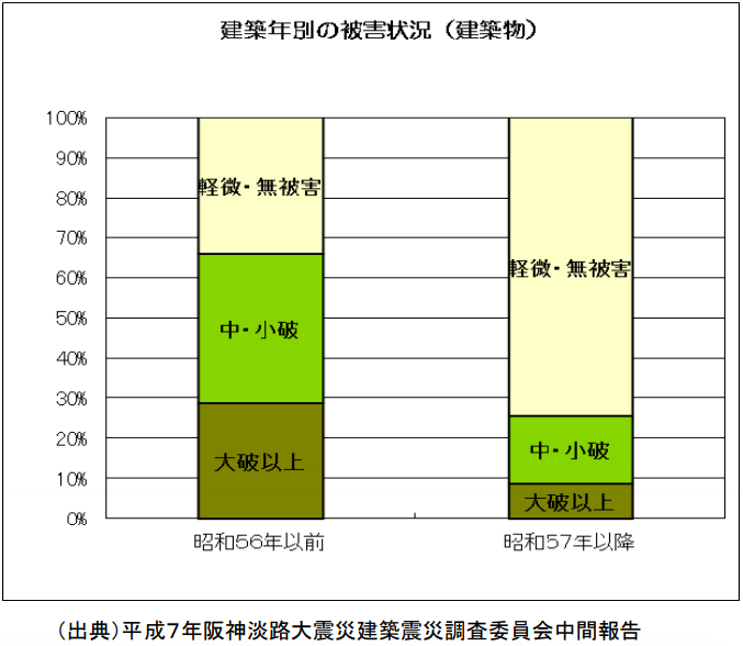建築年別の被害状況（建築物）