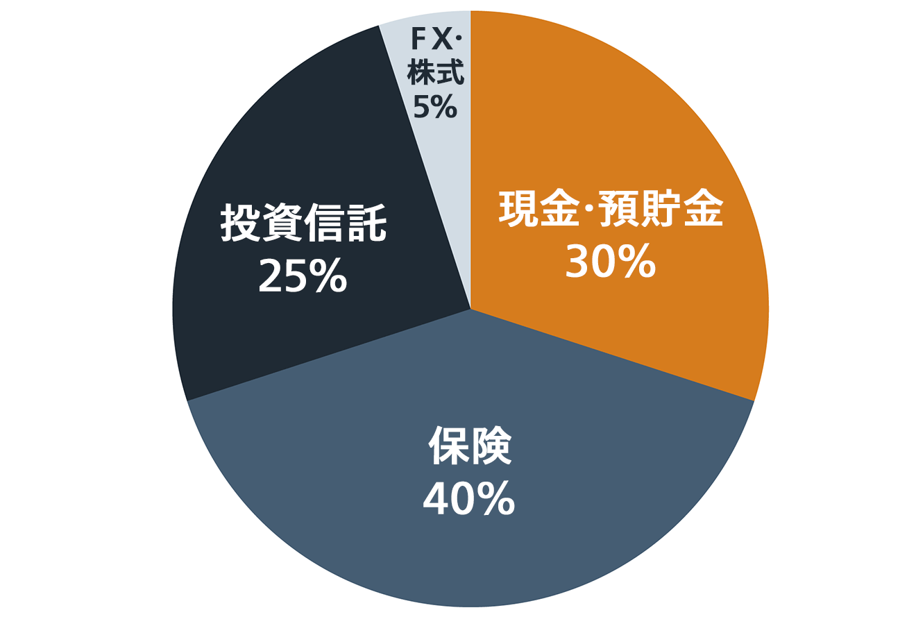 世帯ポートフォリオ