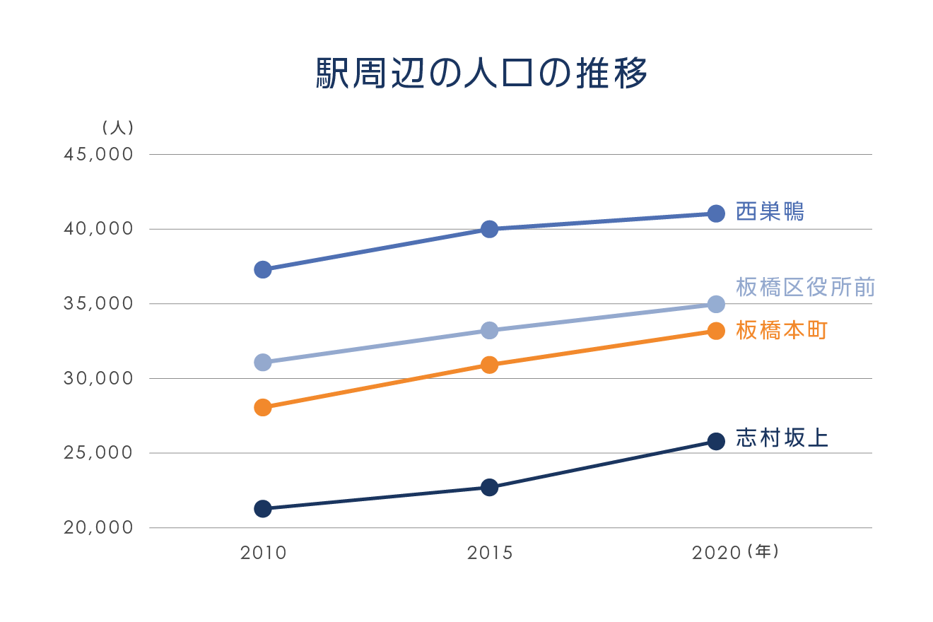 三田線の人口推移