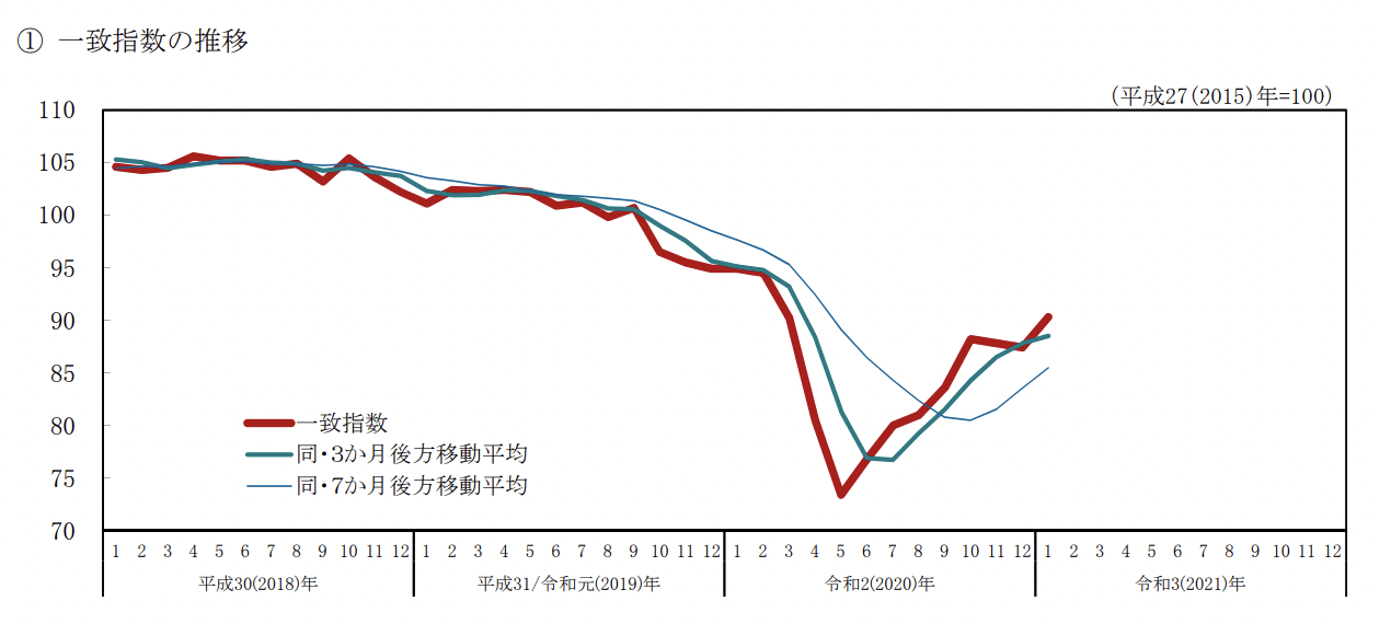景気動向指数（一致指数）