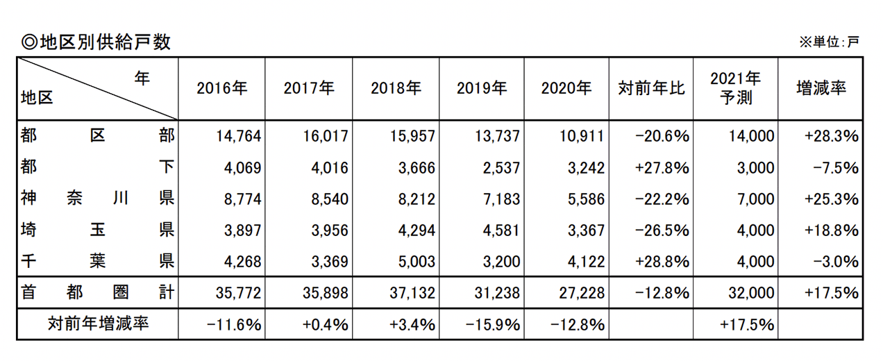 新築マンション供給戸数