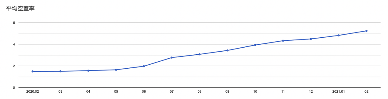 東京ビジネス地区／最新市況