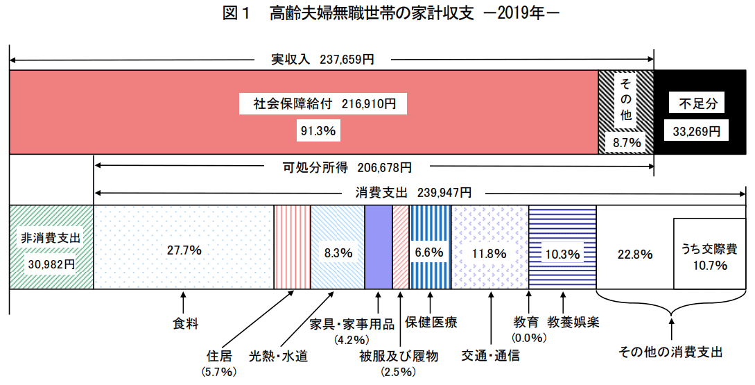 高齢夫婦無職世帯の家計収支　2019年