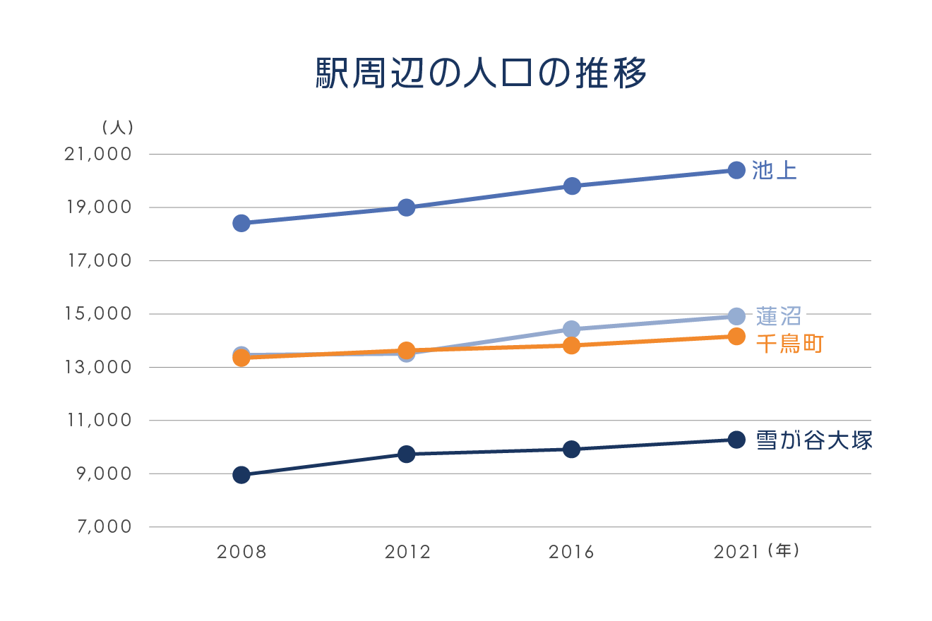 雪が谷大塚、千鳥町、池上、蓮沼の人口推移