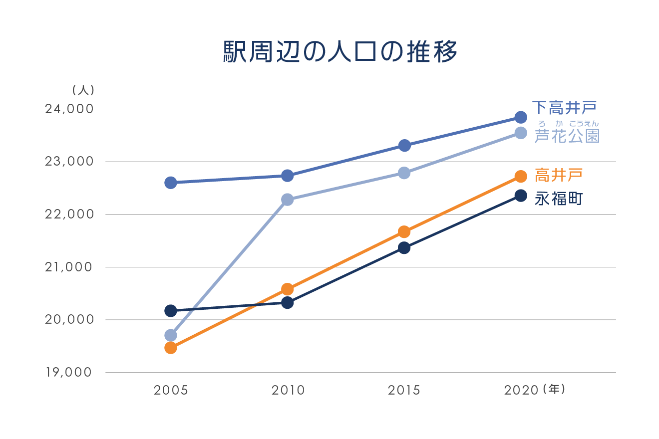 駅周辺の人口の推移