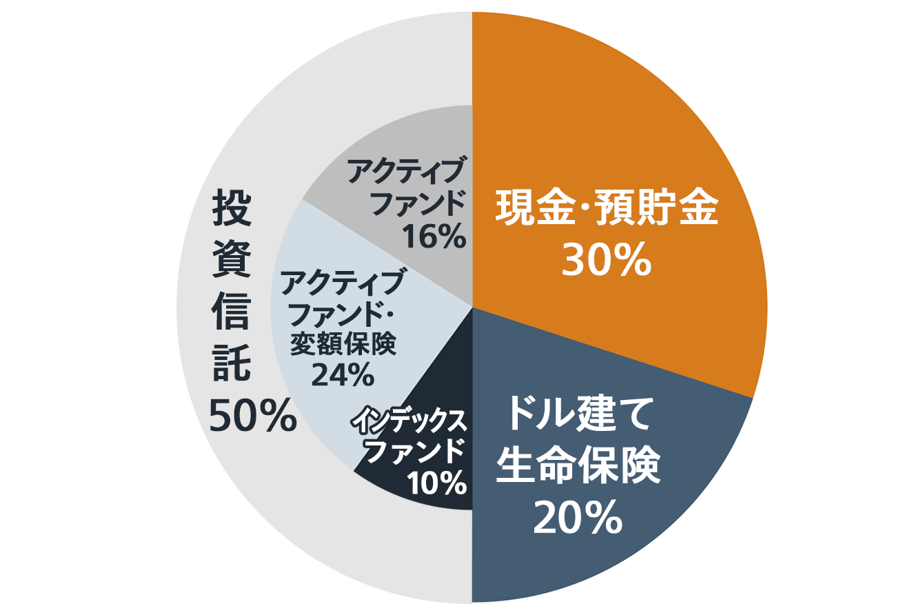 夫婦二人暮らし 将来の教育費と住宅購入を見据えた30代fpの資産形成術 Renosy マガジン リノシーマガジン