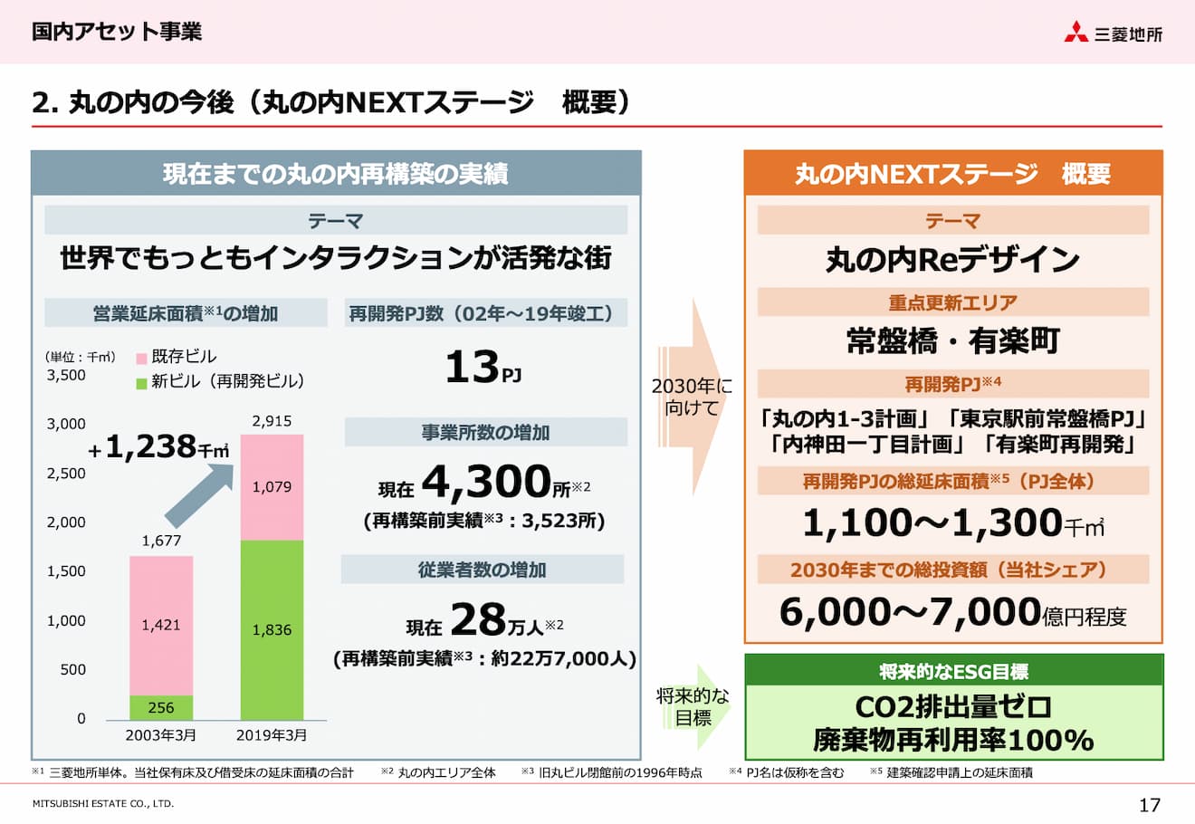 三菱地所グループ 長期経営計画2030 説明資料1