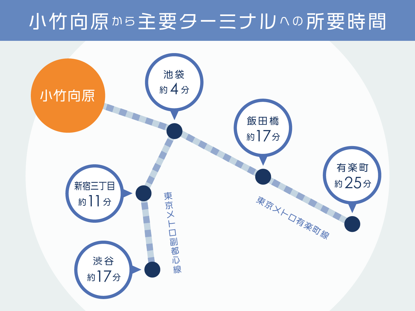 4大ターミナル駅へ乗り換えなし 有楽町線 副都心線エリア 小竹向原 氷川台 平和台 地下鉄赤塚 が今後も安定需要の理由 Renosy マガジン リノシーマガジン