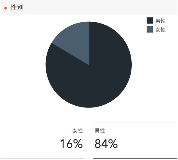 「RENOSY 不動産投資」の顧客動向　2021年3月度成約者の性別