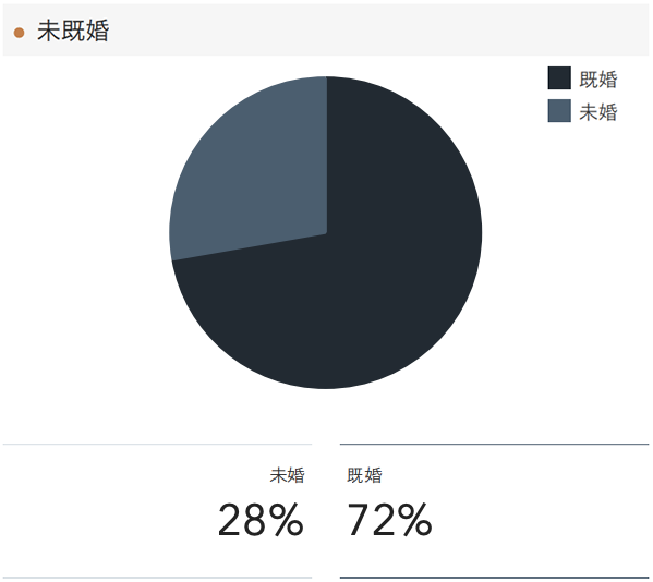 「RENOSY 不動産投資」の顧客動向　2021年3月度成約者の結婚の状況