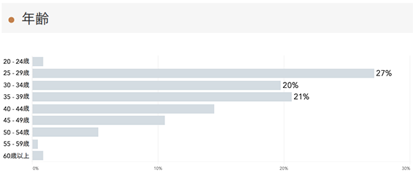 「RENOSY 不動産投資」の顧客動向　2021年3月度成約者の年齢