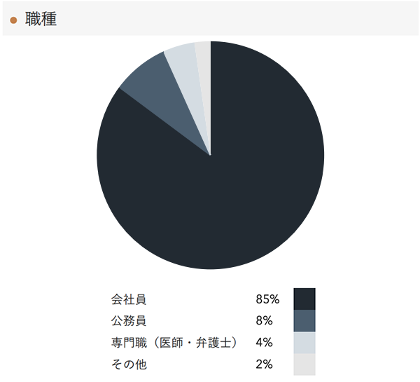 「RENOSY 不動産投資」の顧客動向　2021年3月度成約者の職種