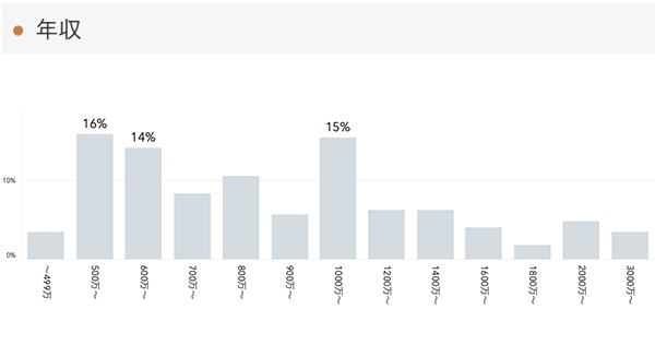 「RENOSY 不動産投資」の顧客動向　2021年3月度成約者の年収