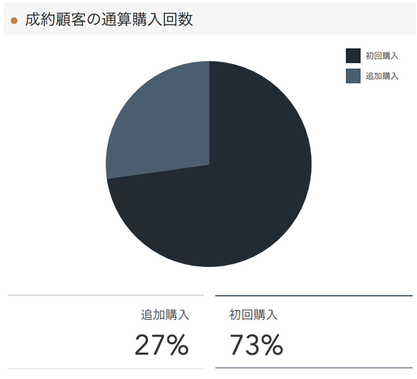 「RENOSY 不動産投資」の顧客動向　2021年3月度成約者の通算購入回数