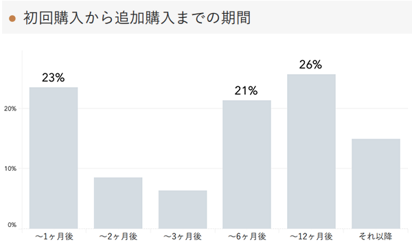 「RENOSY 不動産投資」の顧客動向　2021年3月度成約者の初回購入から追加購入までの期間