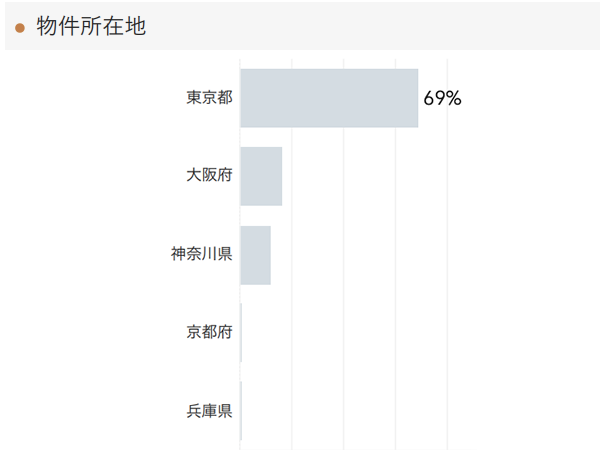 「RENOSY 不動産投資」の顧客動向　2021年3月度成約者の物件所在地