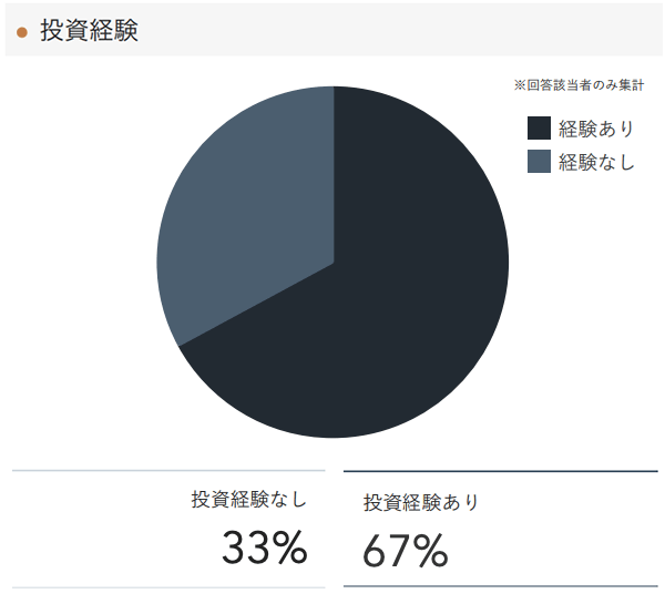 「RENOSY 不動産投資」の顧客動向　2021年3月度成約者の投資経験