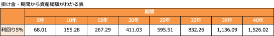 掛け金・期間から資産総額がわかる表