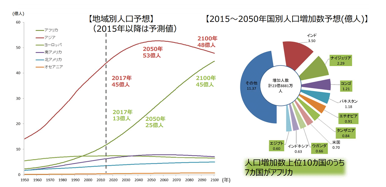 地域別人口予想・2015〜2050年国別人口増加数予想