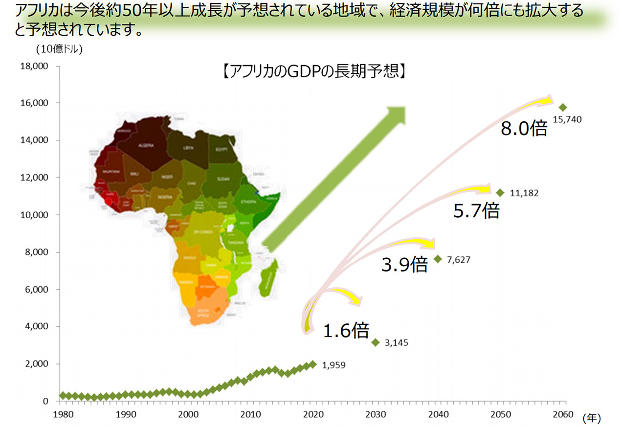 アフリカのGDPの長期予想