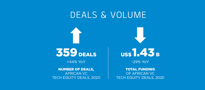 アフリカのテック系スタートアップで359件、14億3000万USドル（約1,577億円）の資金調達が実施されている