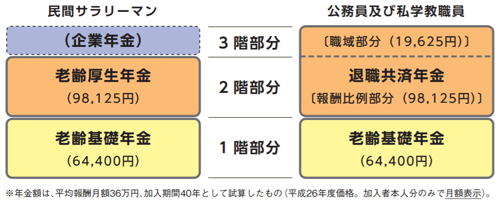 公務員の年金はいくらもらえる 退職金や年金でゆとりある老後を暮らせるか解説 Renosy マガジン リノシーマガジン