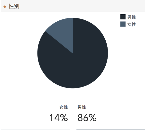 「RENOSY 不動産投資」の顧客動向　2021年4月度成約者の性別