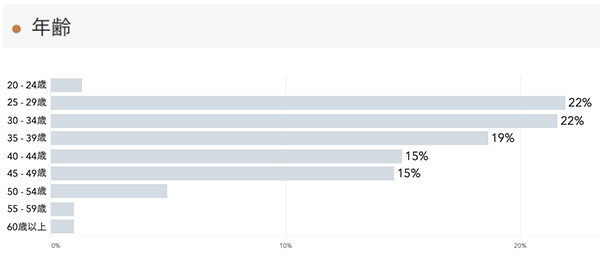 「RENOSY 不動産投資」の顧客動向　2021年4月度成約者の年齢