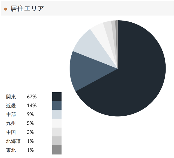 「RENOSY 不動産投資」の顧客動向　2021年4月度成約者の居住エリア