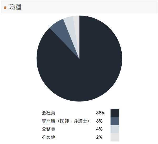 「RENOSY 不動産投資」の顧客動向　2021年4月度成約者の職種