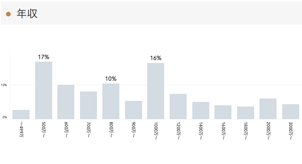 「RENOSY 不動産投資」の顧客動向　2021年4月度成約者の年収