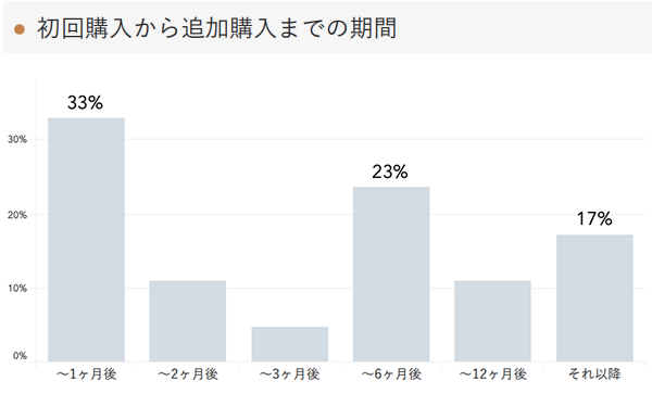 「RENOSY 不動産投資」の顧客動向　2021年4月度成約者の初回購入から追加購入までの期間