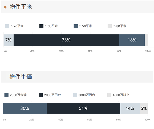 「RENOSY 不動産投資」の顧客動向　2021年4月度成約者の販売物件情報