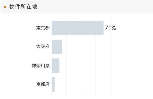 「RENOSY 不動産投資」の顧客動向　2021年4月度成約者の物件所在地