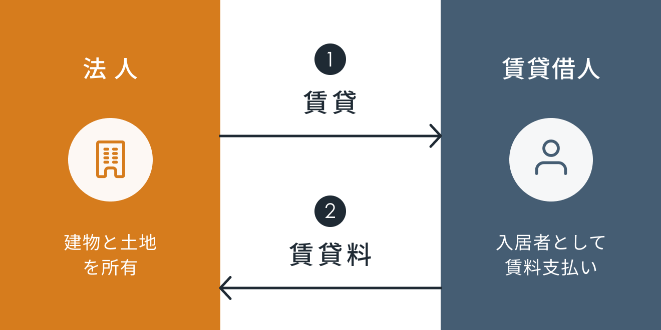 不動産管理会社所有方式