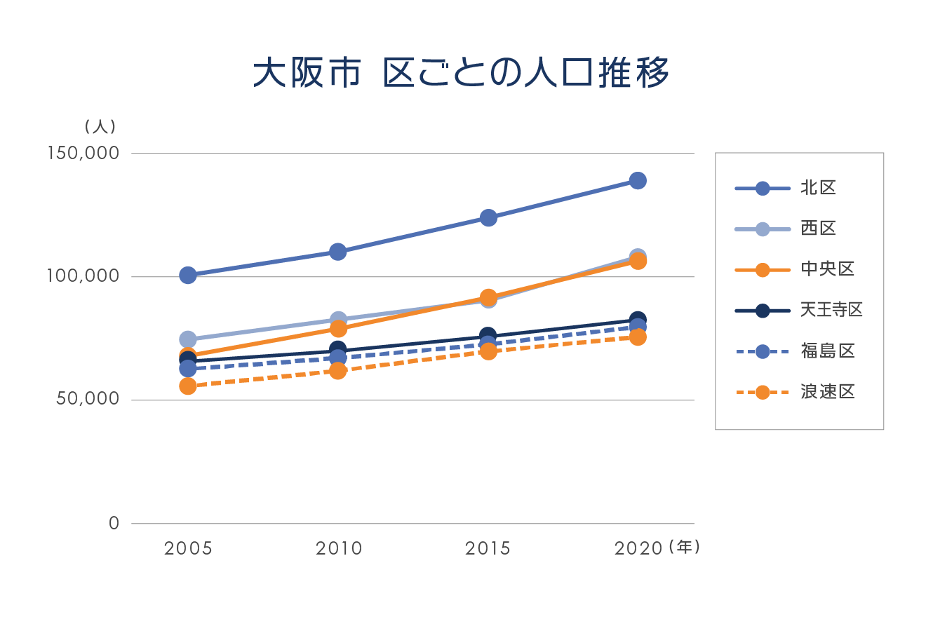 大阪市　区ごとの人口推移